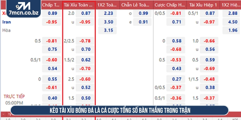 Kèo tài xỉu bóng đá là cá cược tổng số bàn thắng trong trận 